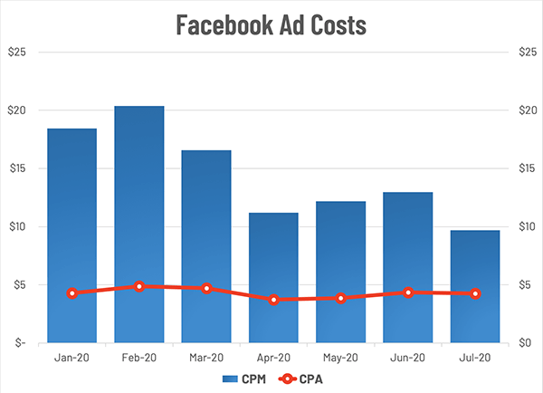 Facebook Ad Trends for Real Estate In CPM and CPA