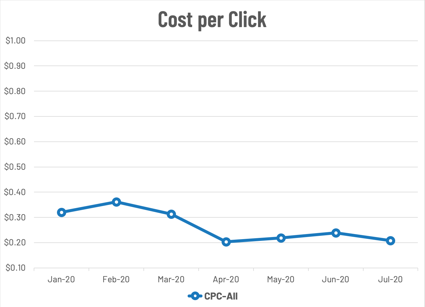 2020 Facebook Ad Trends for Real Estate In Cost Per Click