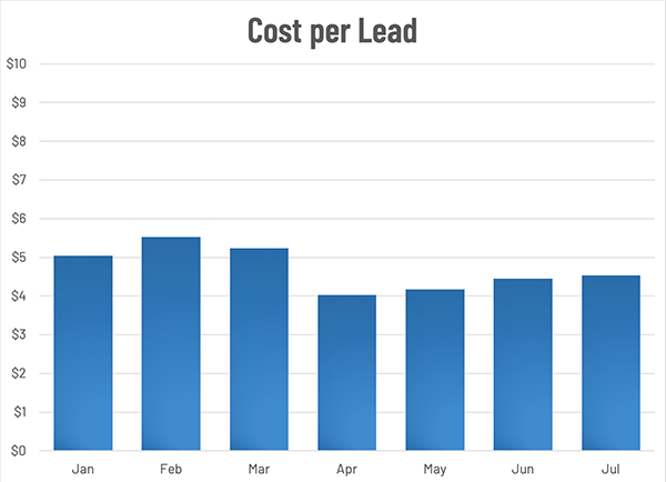 Facebook Ad Trends for Real Estate In Cost Per Lead