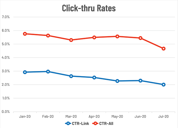 2020 Facebook Ad Trends for Real Estate In Click Through Rates