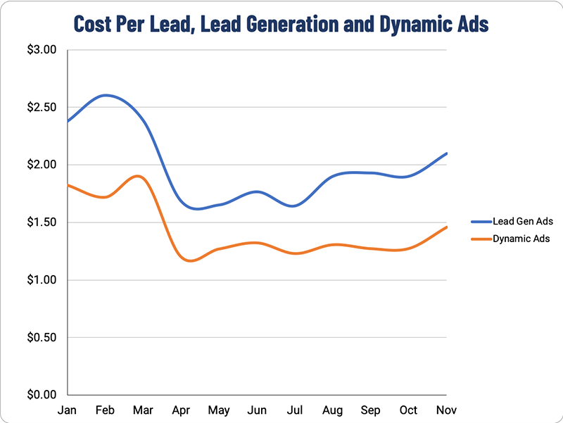 Cost Per Lead For Lead vs Dynamic Ad for Real Estate