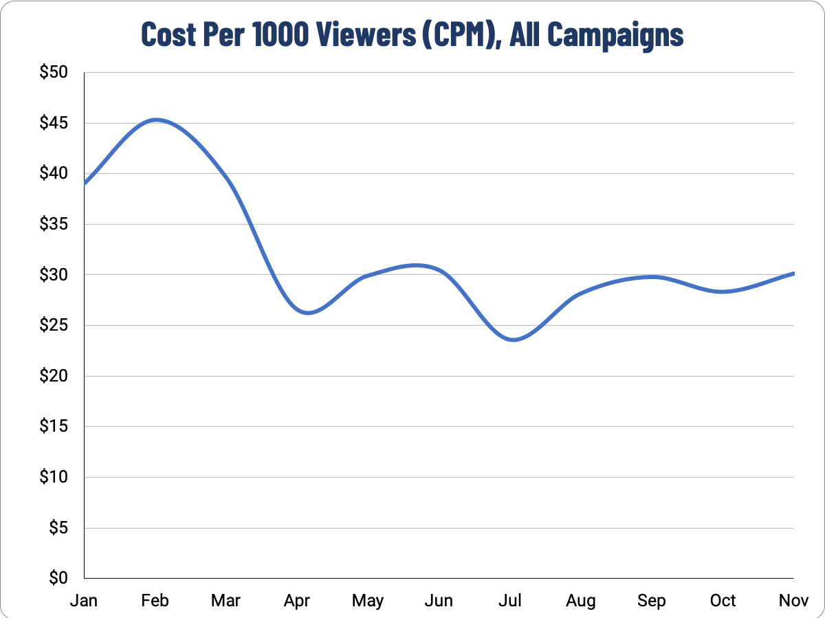 CPM For Facebook Ads For Real Estate