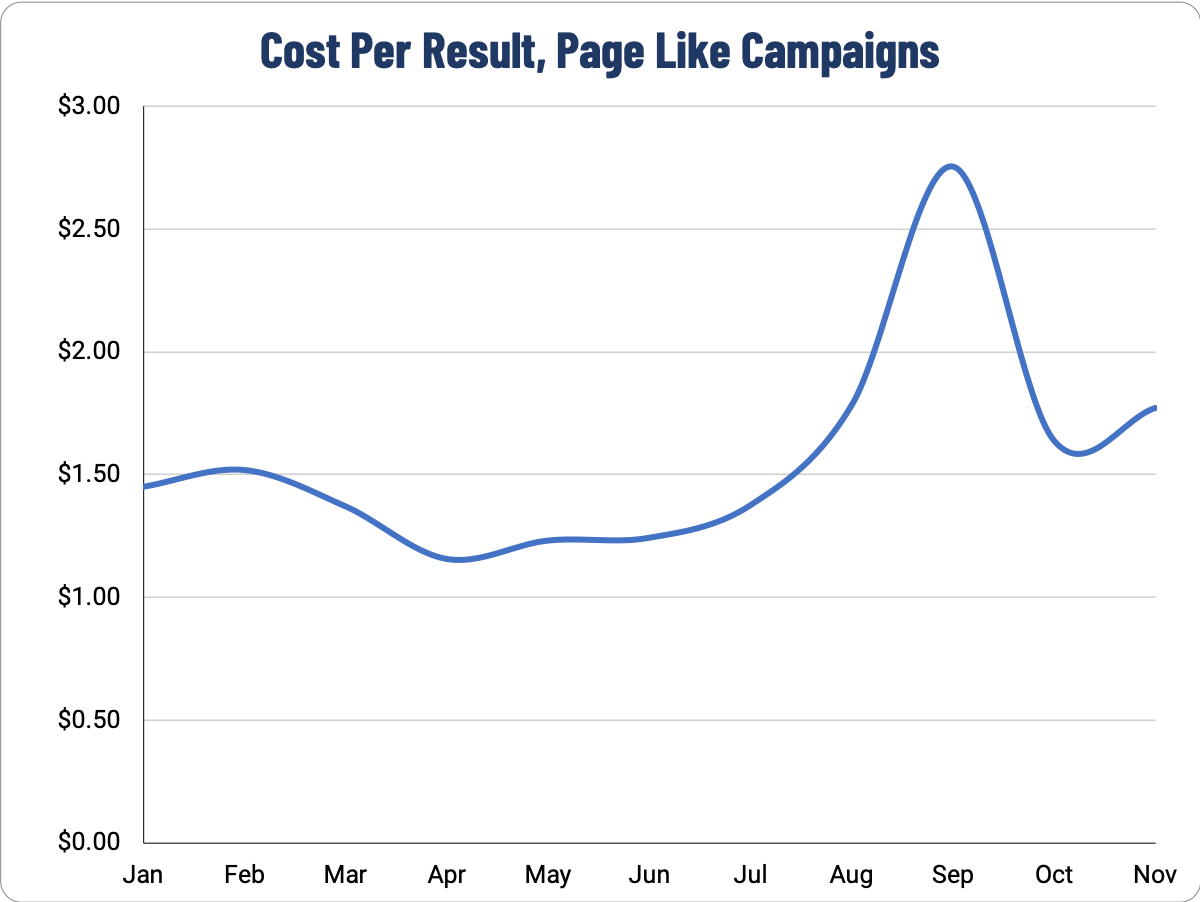 Costs for Page Like Ads For Real Estate Facebook Pages