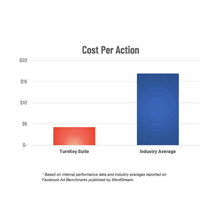 Cost Per Action On Facebook Ads for Real Estate