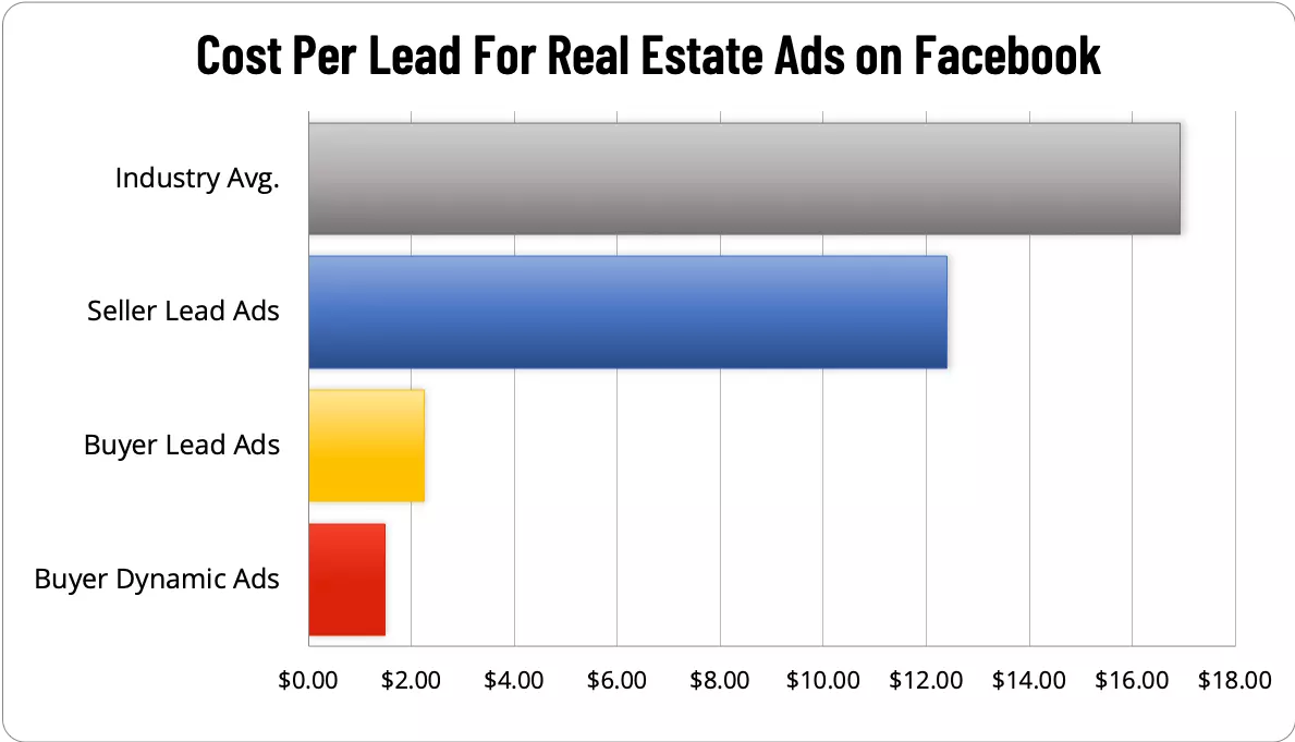 Real estate ad costs per lead