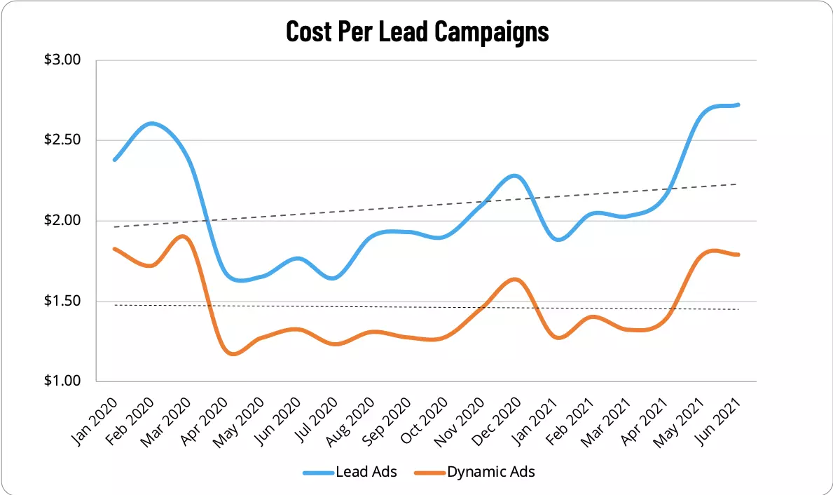 Trends in real estate ads cost per lead
