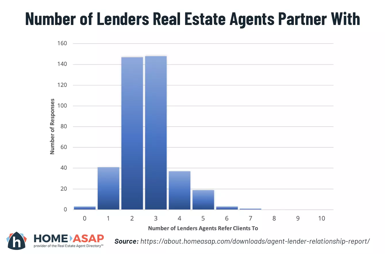 Graph of Number of Lenders Agents Work With