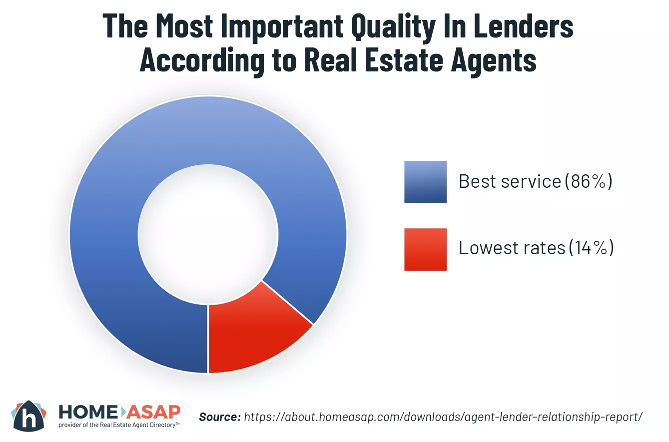 Graph showing the most important quality in a lender